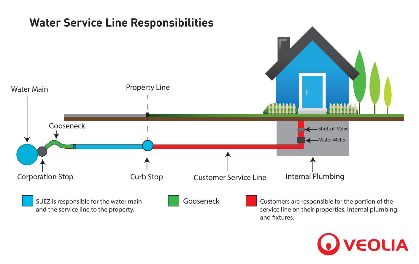 Service Line Responsibility